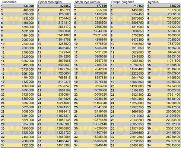 Dr. Rife's Harmonic M.O.R.s. Chart #2